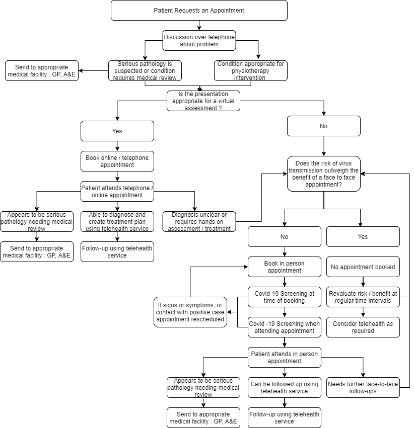 COVID -19 Flow Diagram Weymouth Physio final - Weymouth Physiotherapy